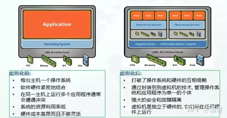 平台虚拟化技术中不包括以下哪个方面，平台虚拟化技术是什么类型