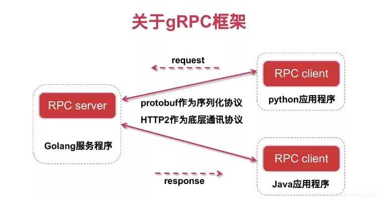 微服务rpc调用，微服务rpc