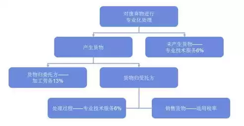 资源综合利用水平，资源综合利用比例计算过程包括