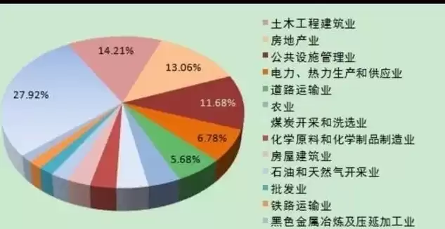 行业属性的分类是什么，行业属性的分类