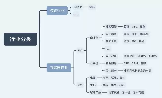 行业属性的分类是什么，行业属性的分类