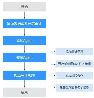 安全审计流程的五个重要阶段，安全审计记录保存正确做法