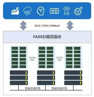 软件定义分布式存储方式，软件定义分布式存储