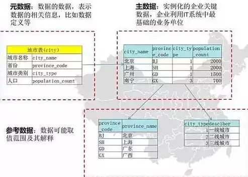 元数据在数据仓库中的地位，元数据是对数据仓库中数据的描述信息对吗为什么