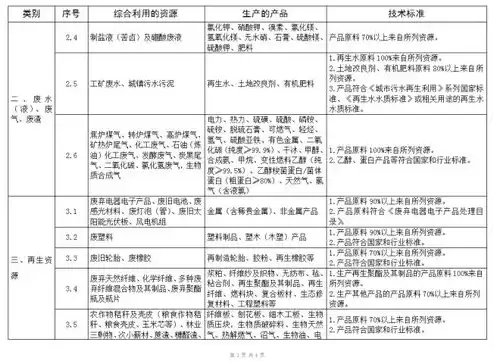 资源化综合利用企业税收优惠目录，资源化综合利用