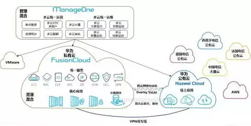 混合云技术手段有哪些类型，混合云技术手段有哪些