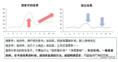 趋势分析法主要用，趋势分析法法常用的数据模型不包括