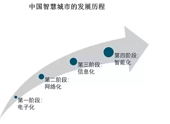 智慧城市行业发展前景，智慧城市行业