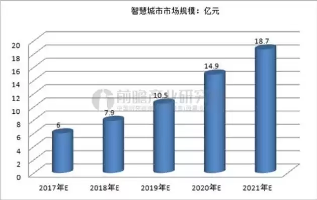 智慧城市行业发展前景，智慧城市行业