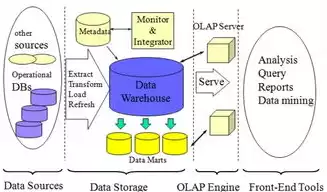 数据仓库包括什么和什么，数据仓库包括什么