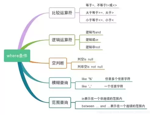 关系数据库中有三种基本操作，关系数据库管理系统中的三种关系操作是