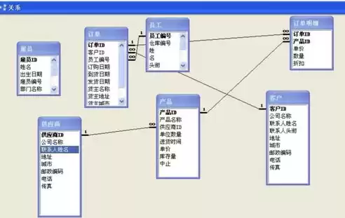 关系数据库中有三种基本操作，关系数据库管理系统中的三种关系操作是