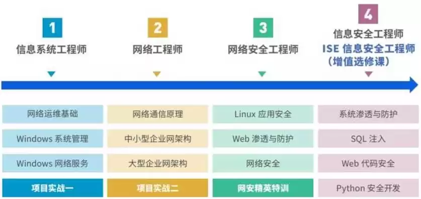 网络开发工程师培训目的和意义，网络开发工程师培训目的