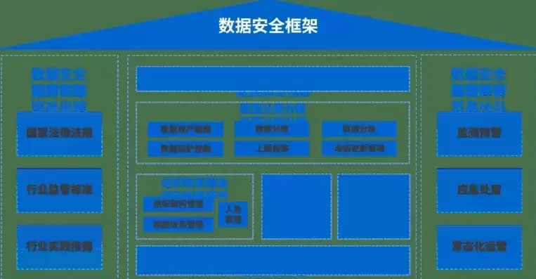 数据安全体系，数据安全 体系