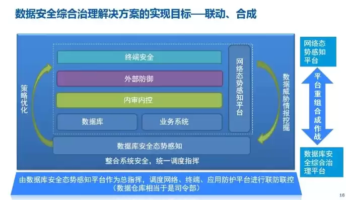 数据安全体系，数据安全 体系