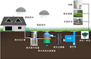 雨水资源化措施有哪些，雨水资源化措施