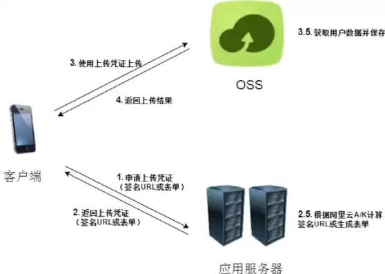 对象储存oss能当网盘吗，对象存储OSS与文件系统区别