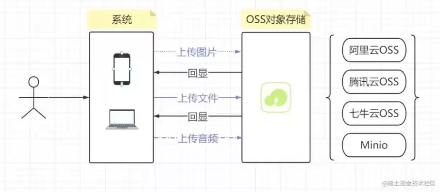 对象储存oss能当网盘吗，对象存储OSS与文件系统区别