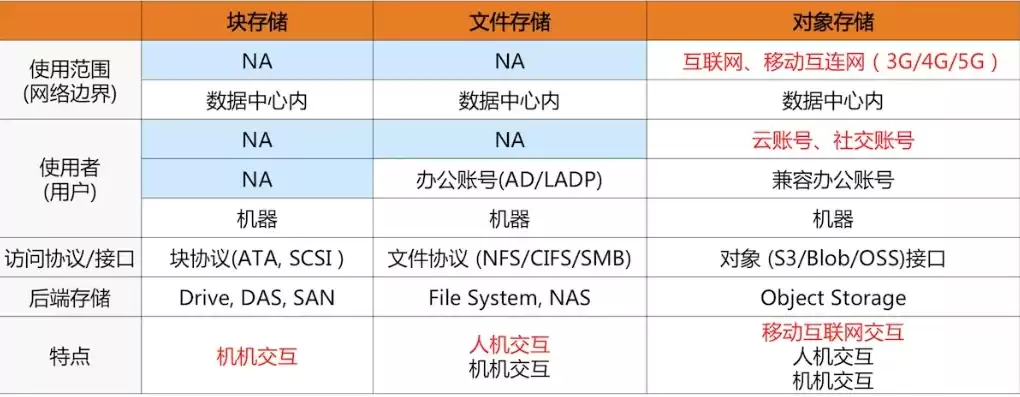 对象储存oss能当网盘吗，对象存储OSS与文件系统区别