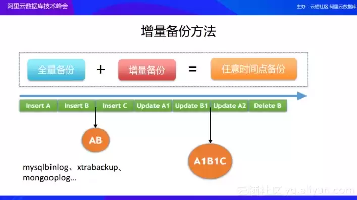 简述数据备份的策略和方法，简述数据备份的策略