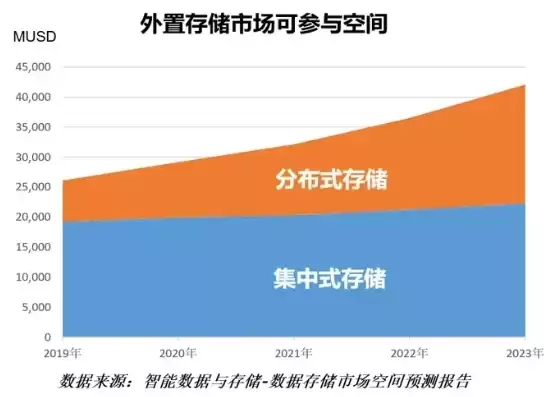 分布式存储市场格局，分布式存储市场有多大