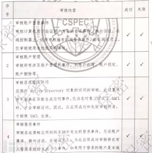 安全审计的内容，安全审计主要内容