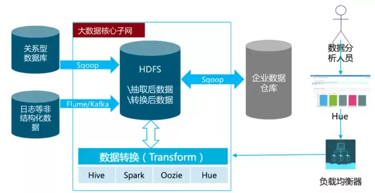 建立数据仓库的基本步骤，建立数据仓库的步骤是