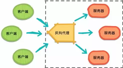 nginx负载均衡的三种方式，nginx负载均衡原理简介