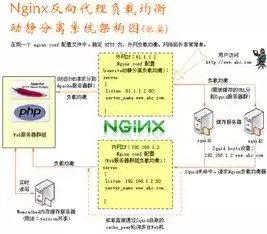 nginx负载均衡的三种方式，nginx负载均衡原理简介