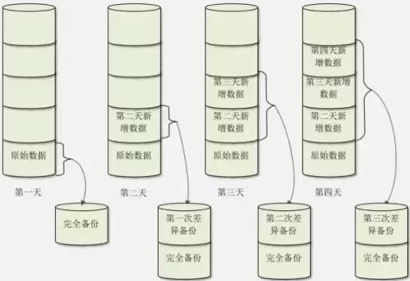 数据备份策略包括全量备份，数据备份策略包括