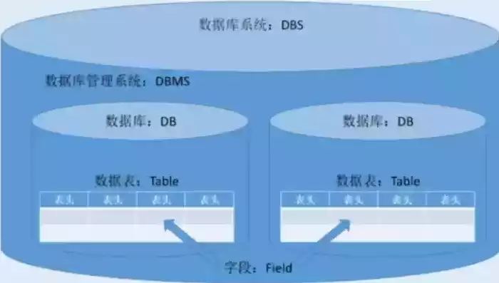 非关系型数据库适合持久存储海量数据，非关系型数据库存储效率高吗