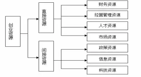 在创业的过程中,我们需要对资源进行整合，在创业的过程中,我们需要对资源进行。