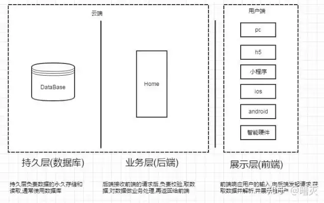 后端服务是什么意思，后端服务划分是什么标准