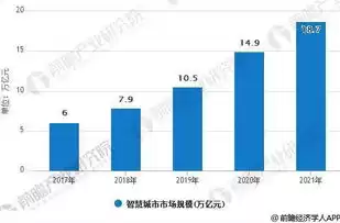 智慧城市行业发展前景，智慧城市行业