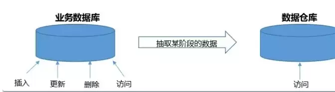 数据仓库基本理论，数据仓库理论知识