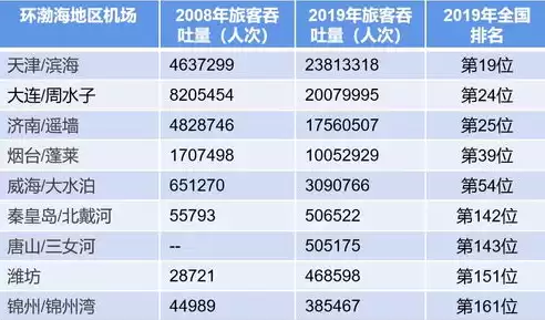 2019年上半年,s地区航空运输旅客吞吐量答案，2019年上半年,s地区航空运输旅客吞吐量