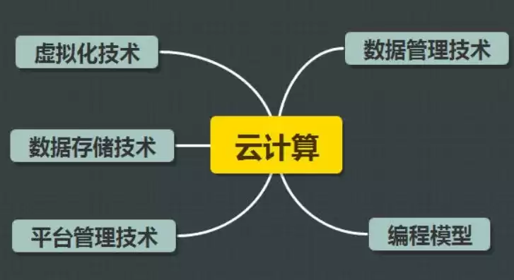 云计算的核心技术包括，云计算的核心技术包含下面的哪些内容