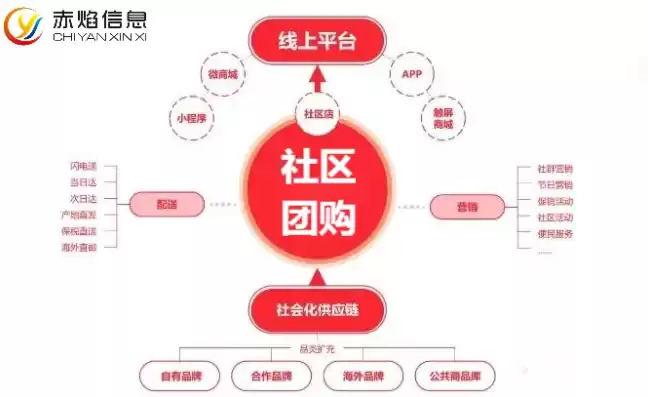 线上社区营销模式，社区线上商城运作