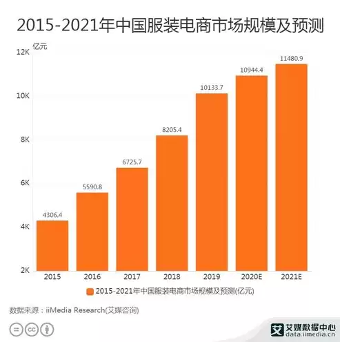 2020年服装电商发展趋势，2022年服装电商销售数据分析