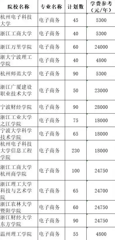 电子商务大专学校杭州有几所，电子商务大专学校杭州