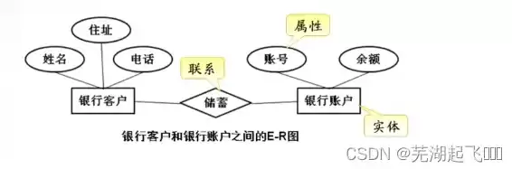 简述关系型数据库中的三种关系并举例，简述三种关系型数据库