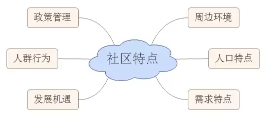 社区的特点包括什么，社区的特点包括人吗