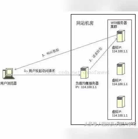 负载均衡服务器与服务器如何连接，负载均衡服务器3台还是5台好