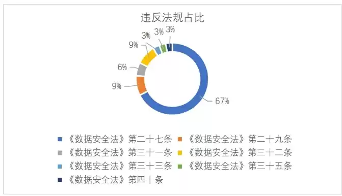 企业违反数据安全法处罚，机关单位违反数据安全法案例