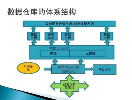 数据仓库技术包括哪些，数据仓库技术的原理及方法是什么过程