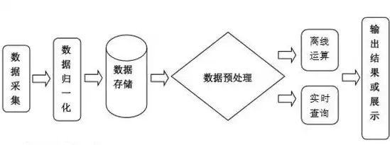 数据采集标准流程包括哪些，数据采集标准流程包括