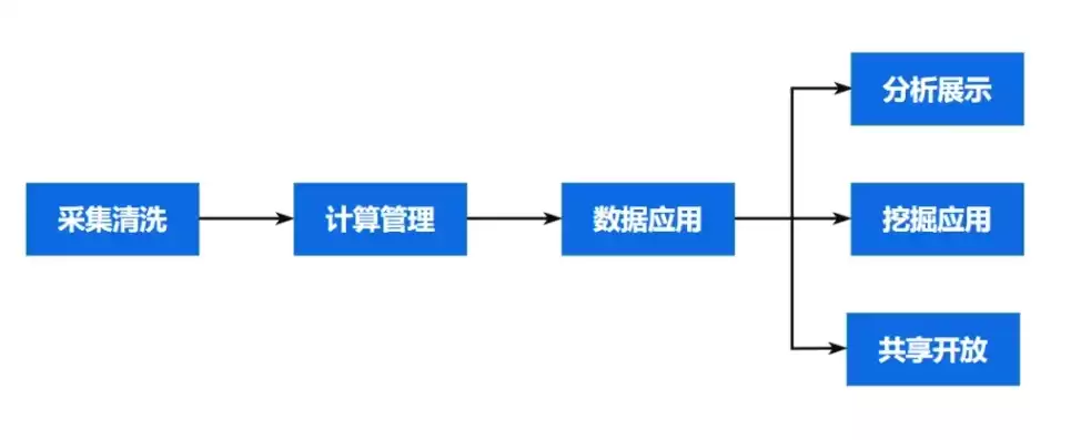 数据治理的整体流程有哪些，数据治理的整体流程