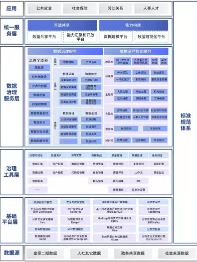 社保数据治理XX化，社保数据治理