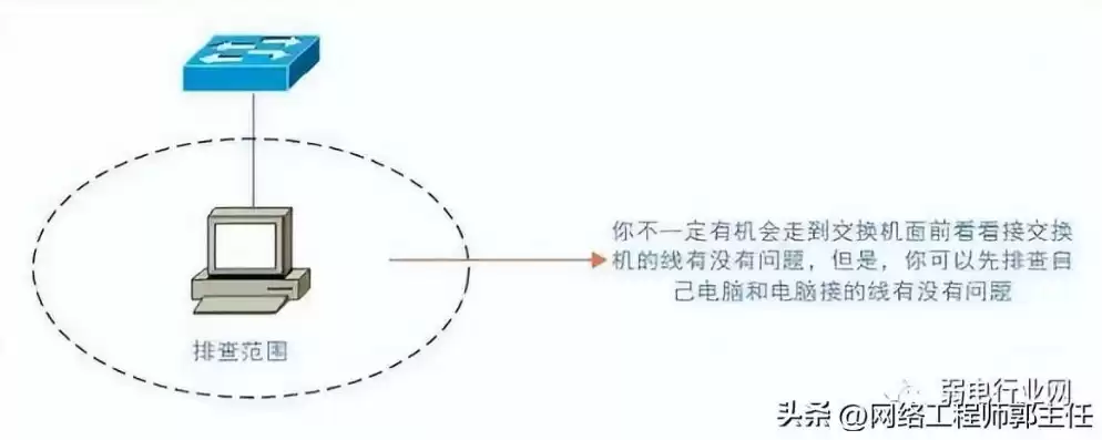 网络故障排除5个步骤，网络故障排除5个步骤