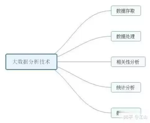 大数据分析主要包括哪五个方面，大数据分析的五个基本方面是什么